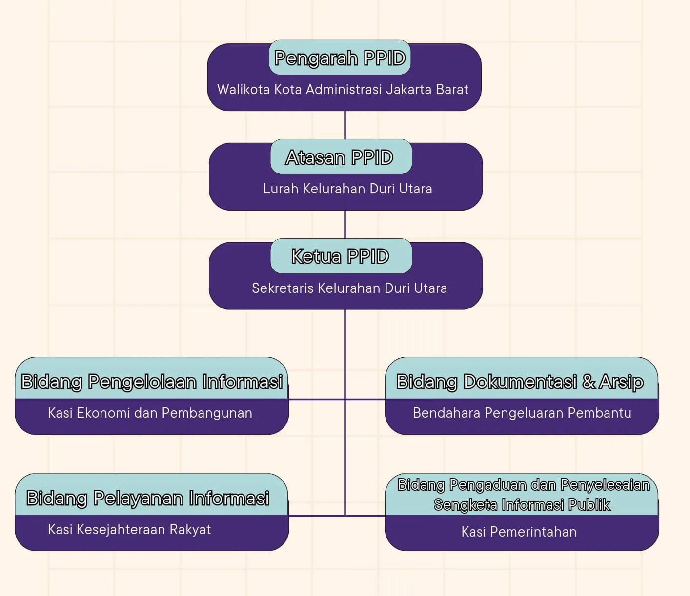 PPID Struktur Organisasi